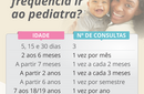 Com que frequência você deve levar seu filho ao pediatra? 